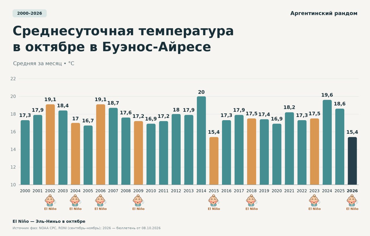 Продолжение про Эль Ниньо 🤩 , климат и температуру.